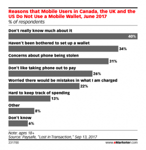 Причины, по которым пользователи не используют мобильные платежи на западе