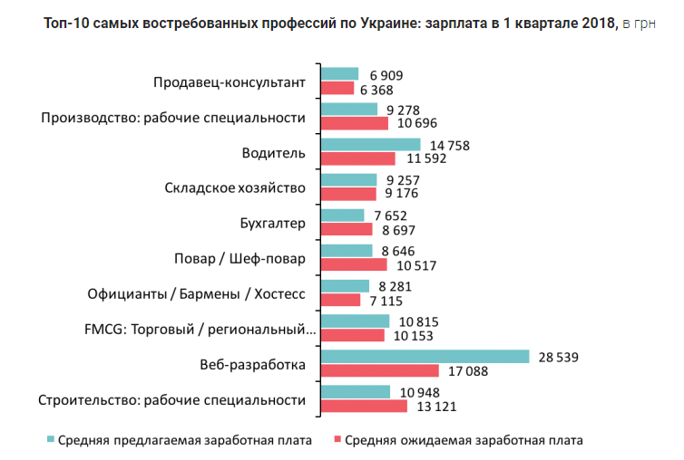 Топ-10 самых востребованных профессий по Украине