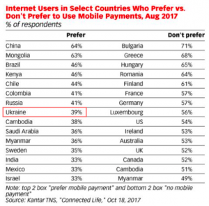 Рейтинг стран, где пользователи предпочитают мобильные платежи