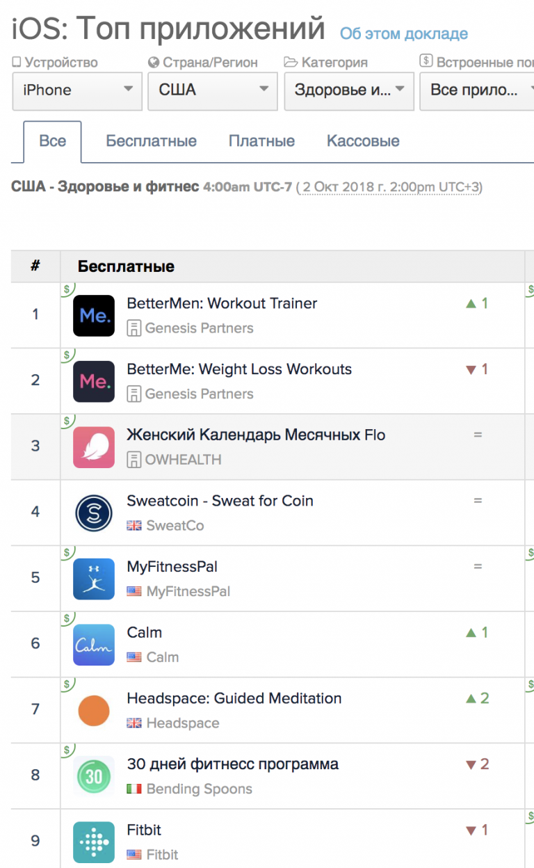 Два украинских приложения от BetterMe заняли первое и второе места в ТОПе американского App Store