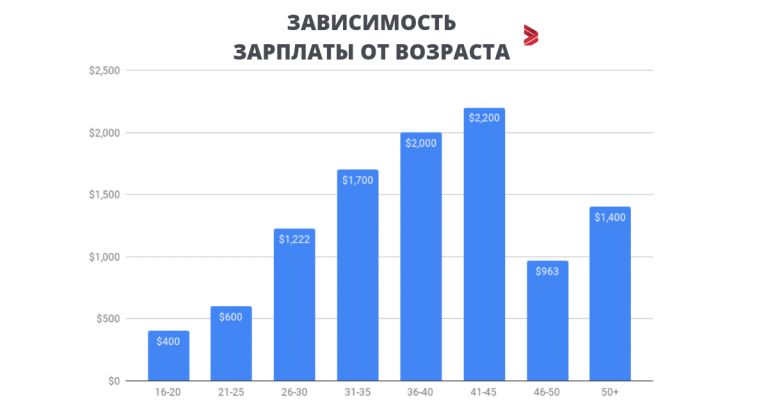 Исследование: сколько зарабатывают нетехнические специалисты в Украине. Сравните со своей зарплатой