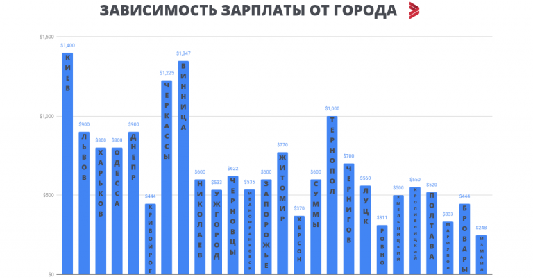 Исследование: сколько зарабатывают нетехнические специалисты в Украине. Сравните со своей зарплатой