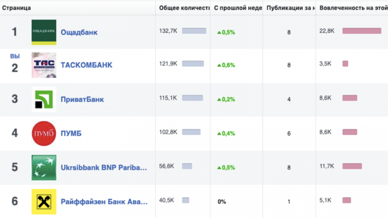 Как получить 100 тыс. подписчиков в Facebook, потратив всего $2 тыс. на рекламу: кейс «Таскомбанк»