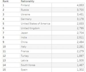 Топ-15 стран по количеству зарегистрированных электронных резидентов