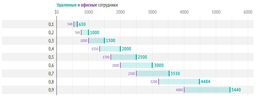 Источник фото: зарплатный опрос DOU за декабрь 2019