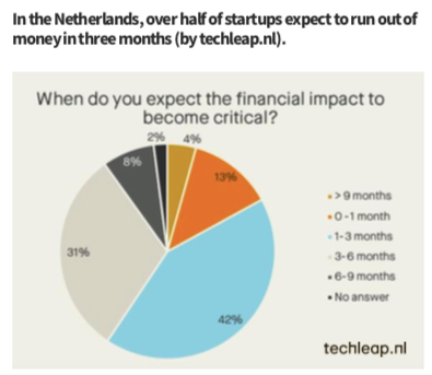 В Нидерландах у 73% стартапов деньги на счетах могут  закончатся уже через 3-6 месяцев.