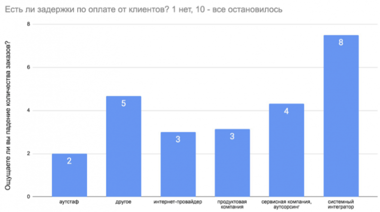 Данные опроса из Харьковского IT-кластера о задержке оплат от клиентов