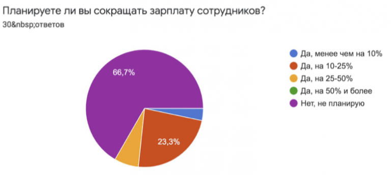 Результаты опроса харьковского IT-кластера о сокращении зарплат