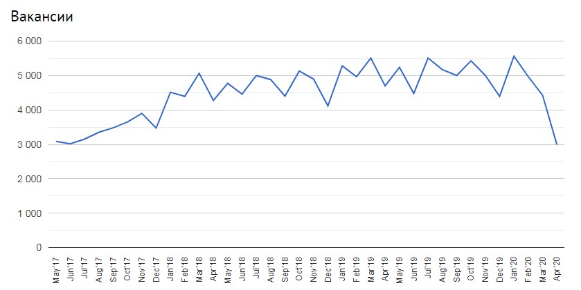 График количества вакансий на DOU