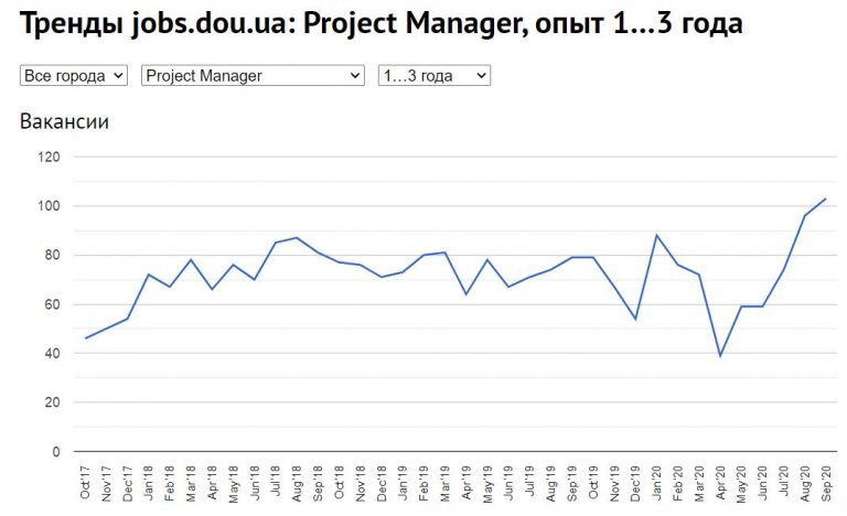 Кто такой Project Manager
