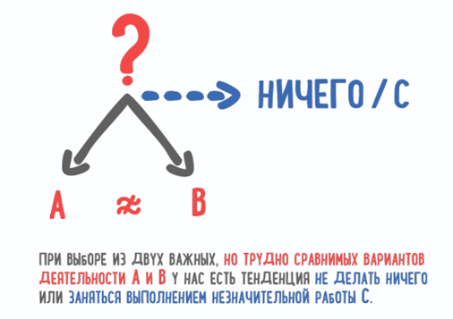 Источник: книга «Победи прокрастинацию! Как перестать откладывать дела на завтра» Петра Людвига