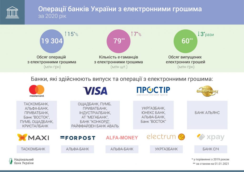 Электронные деньги: особенности электронного кошелька в Украине