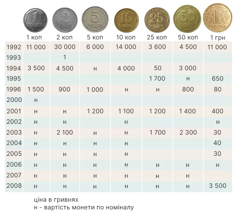 Монета Украины 1 гривна 2018 года