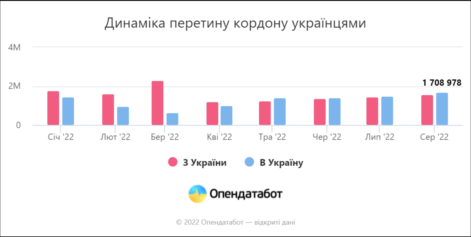 Динаміка перетину кордону українцями за період повномасштабної війни
