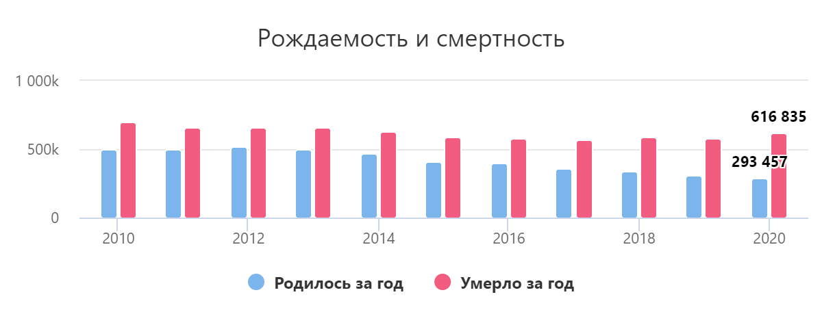 Рождаемость и смертность в Украине с 2010-го по 2020 год. Источник: opendatabot.ua