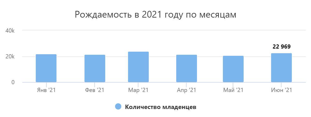 Рождаемость в Украине с января по июнь 2021 года. Источник: opendatabot.ua