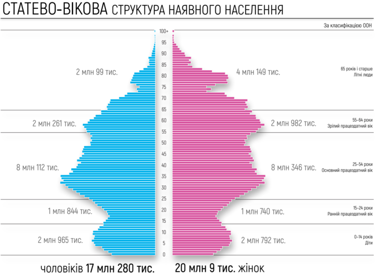 Население Украины по возрасту и полу. Источник: itc.ua