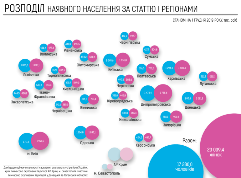 Соотношение населения разных полов по областям. Источник: itc.ua