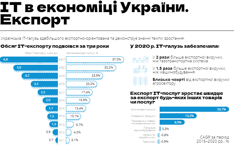 Инфографика IT Ukraine