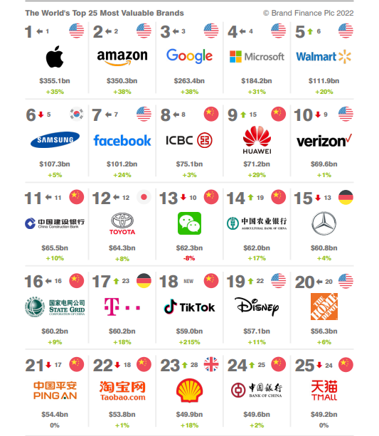 Топ-25 самых дорогих брендов Global 500