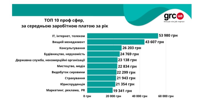 ТОП-10 высокооплачиваемых сфер от grc.ua