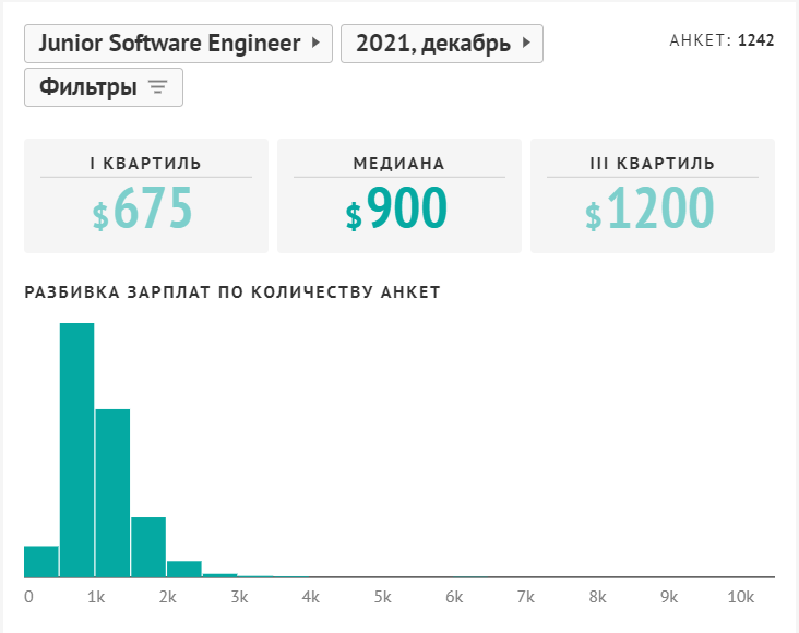  Зарплата software engineer. Источник: jobs.dou.ua