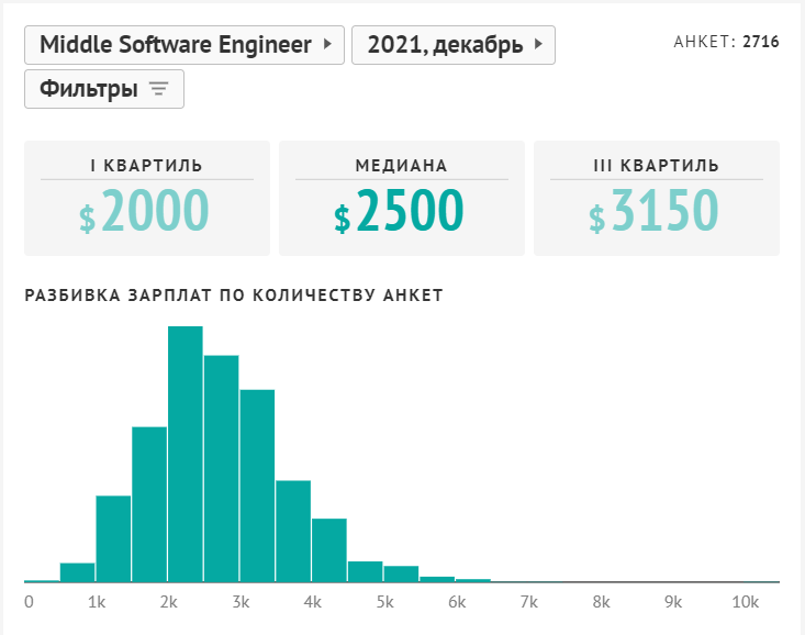 Зарплата разработчиков ПО в Украине в зависимости от их квалификации. Источник: dou.ua
