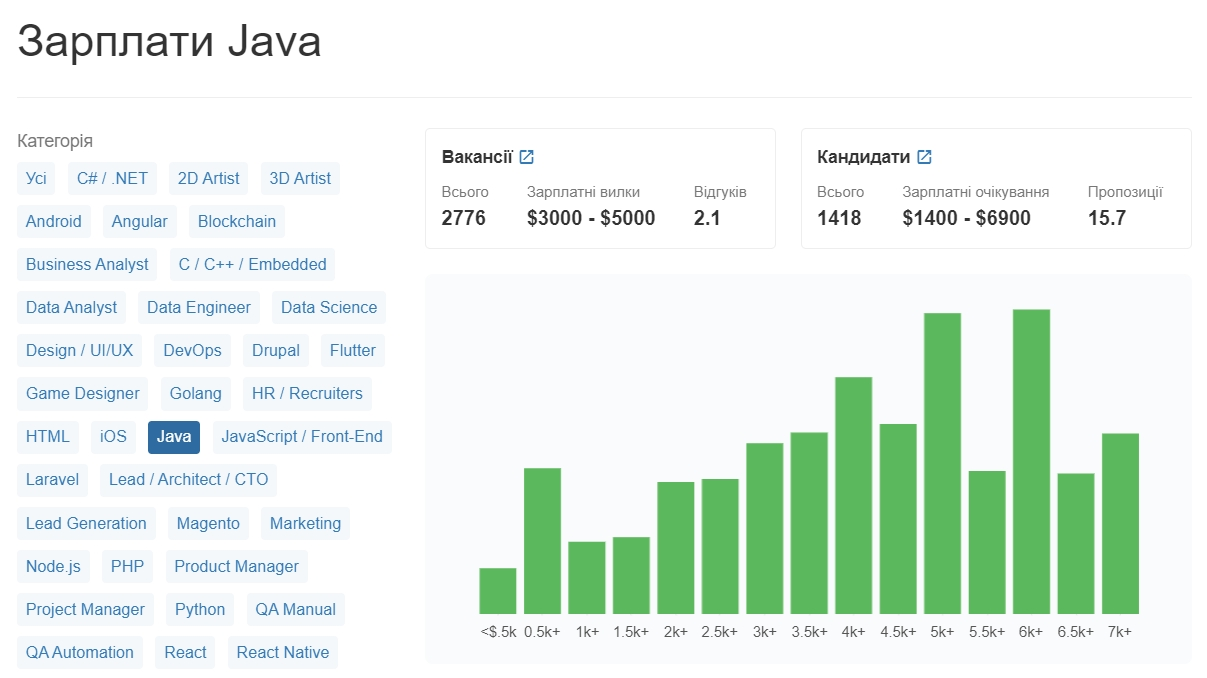Зарплата Java-разработчика 