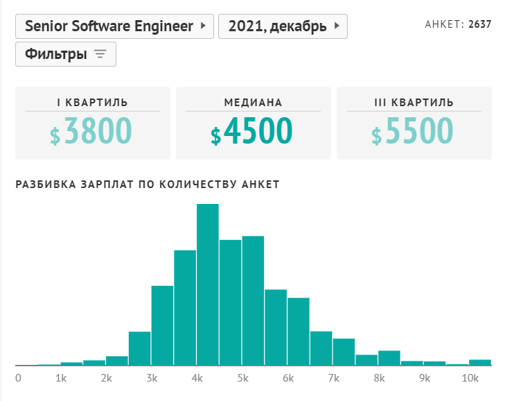 Зарплата разработчиков ПО в Украине в зависимости от их квалификации. Источник: dou.ua