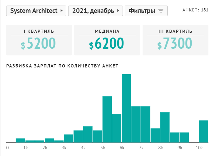  Зарплата software engineer. Источник: jobs.dou.ua