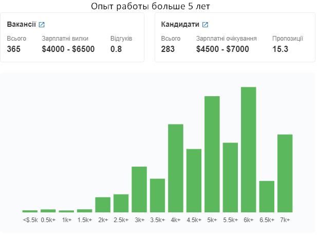 Зарплата Python-программистов в Украине. Источник: djinni.co