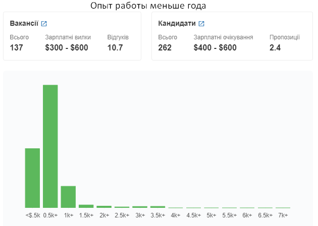 Зарплата Java-программистов в Украине. Источник: djinni.co