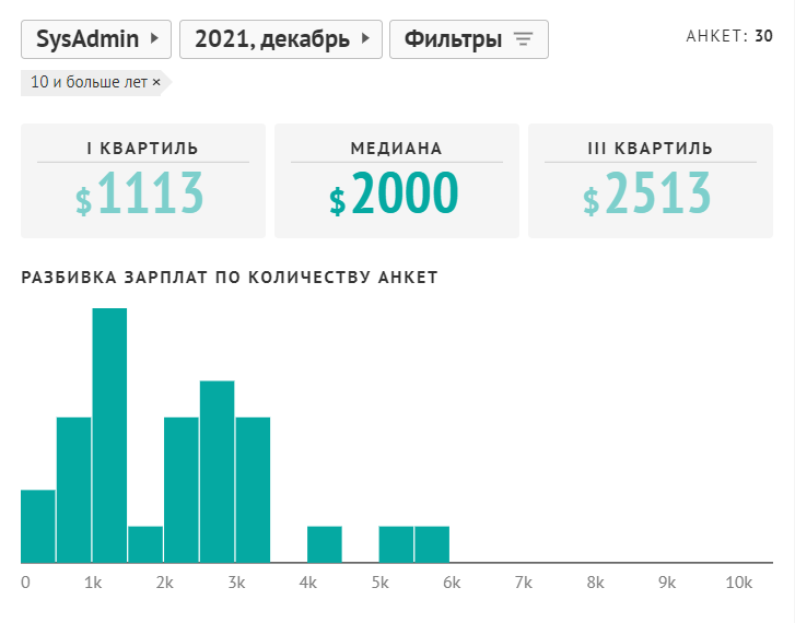 Зарплата сисадмина по опыту работы. Источник: jobs.dou.ua