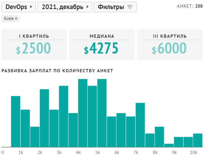 Зарплата DevOps по городам. Источник: jobs.dou.ua