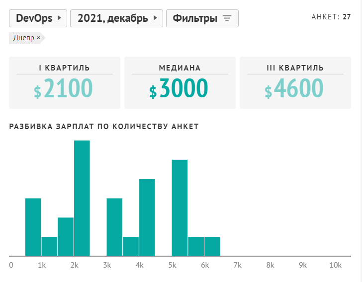 Зарплата DevOps по городам. Источник: jobs.dou.ua
