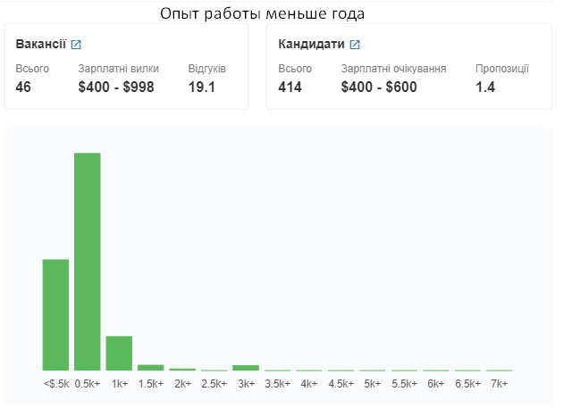 Зарплата Python-программистов в Украине. Источник: djinni.co