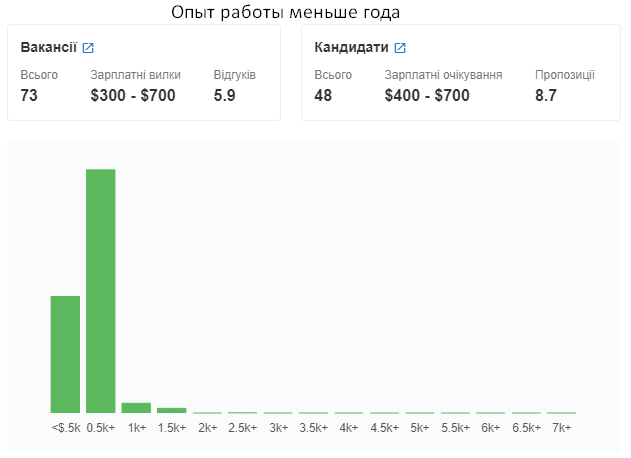 Зарплата PHP-программистов в Украине. Источник: djinni.co