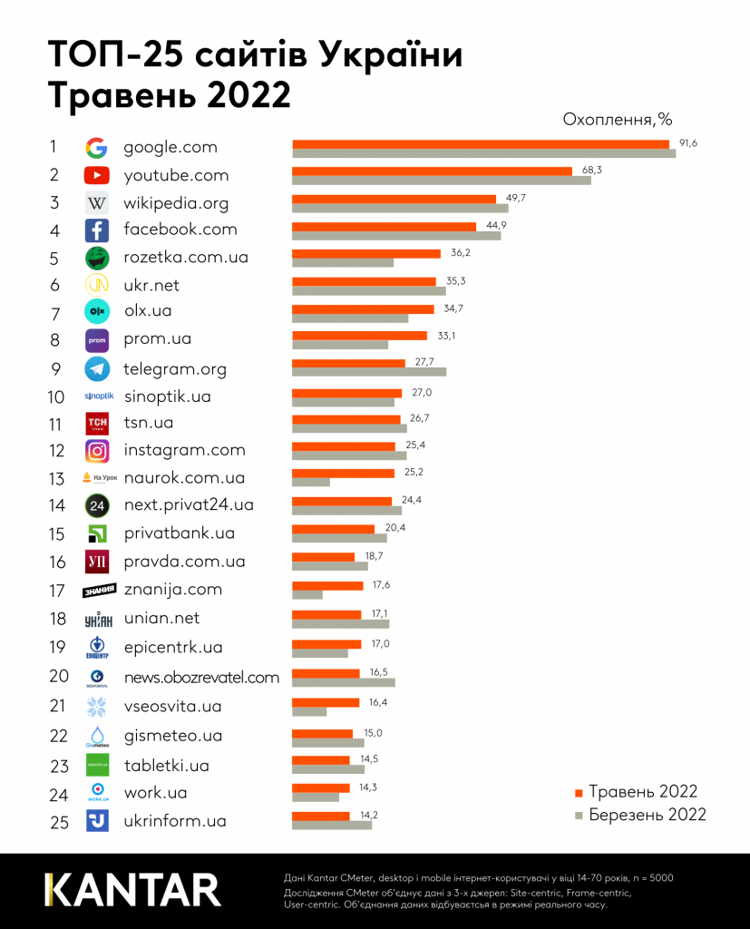 Українці стали частіше купувати онлайн та менше стежити за новинами: ТОП 25 сайтів за травень