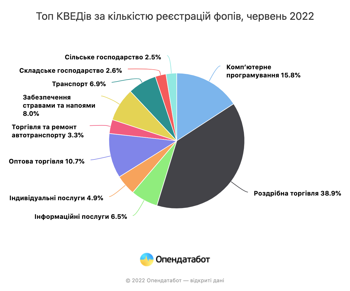 Report Топ КВЕДів за кількістю реєстрацій фопів, червень 2022
