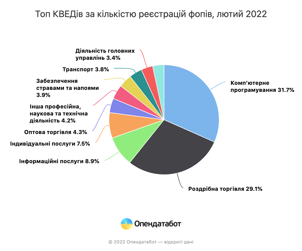 Report Топ КВЕДів за кількістю реєстрацій фопів, лютий 2022 (1)