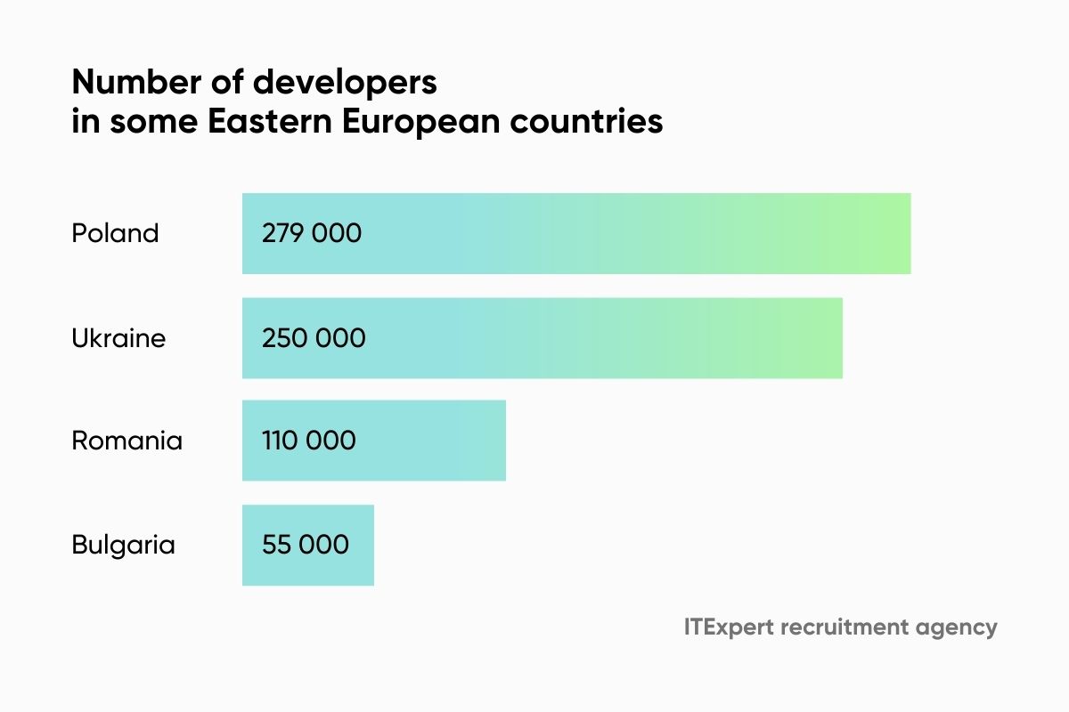 Количество разработчиков в странах Восточной Европы