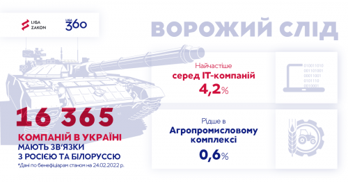 Скільки компаній допомагають ворогу 
