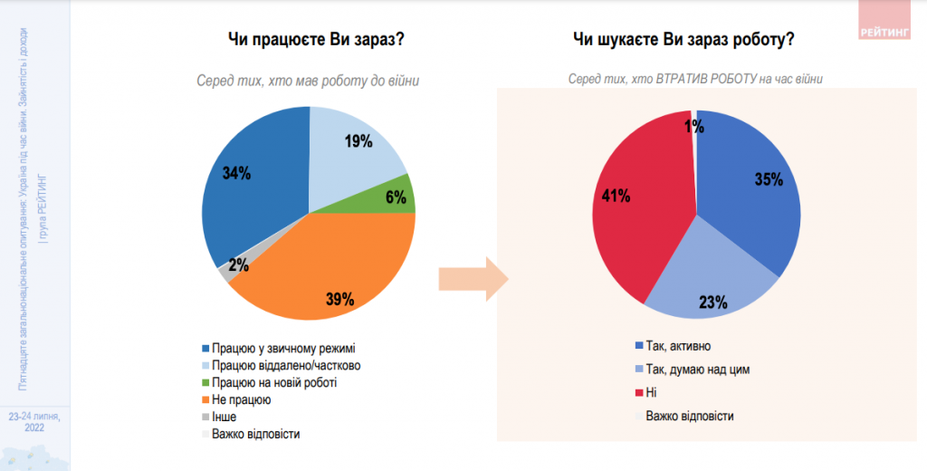Почти половина украинцев, потерявших работу во время войны, остаются безработными – опрос