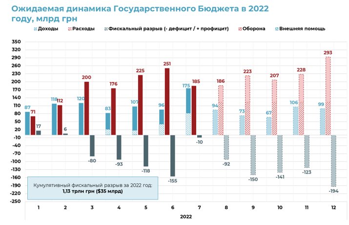Ожидаемая динамика Госбюджета в 2022 году, млрд грн