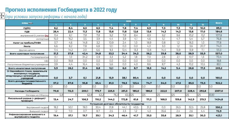 Прогноз исполнения Госбюджета в 2022 году (при условии запуска реформы с начала года)