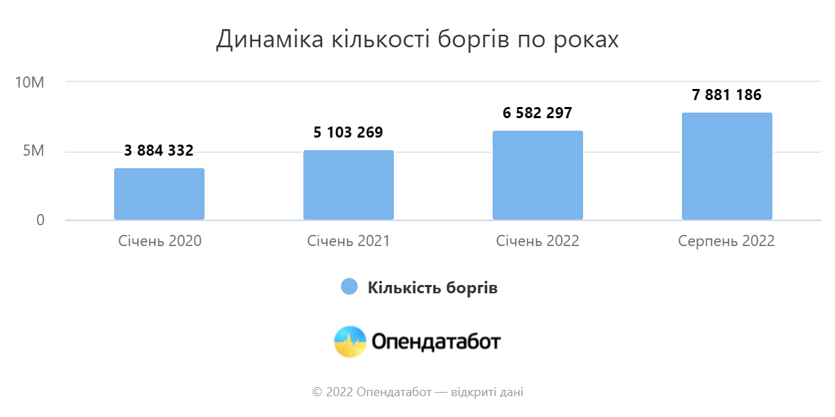 Динаміка кількості боргів по роках