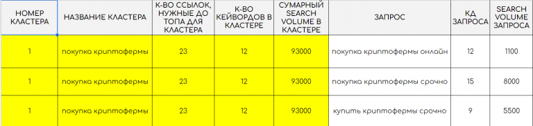 Таблиця відносних груп запитів