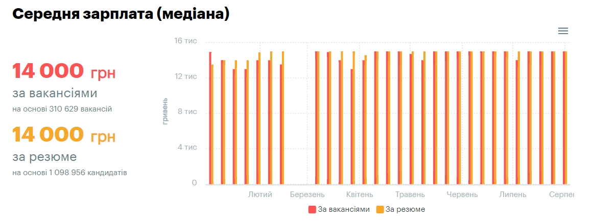 Средняя зарплата в Украине 2022 по городам и направлениям, динамика
