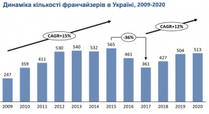 Динамика количества франчайзеров в Украине, 2009-2020