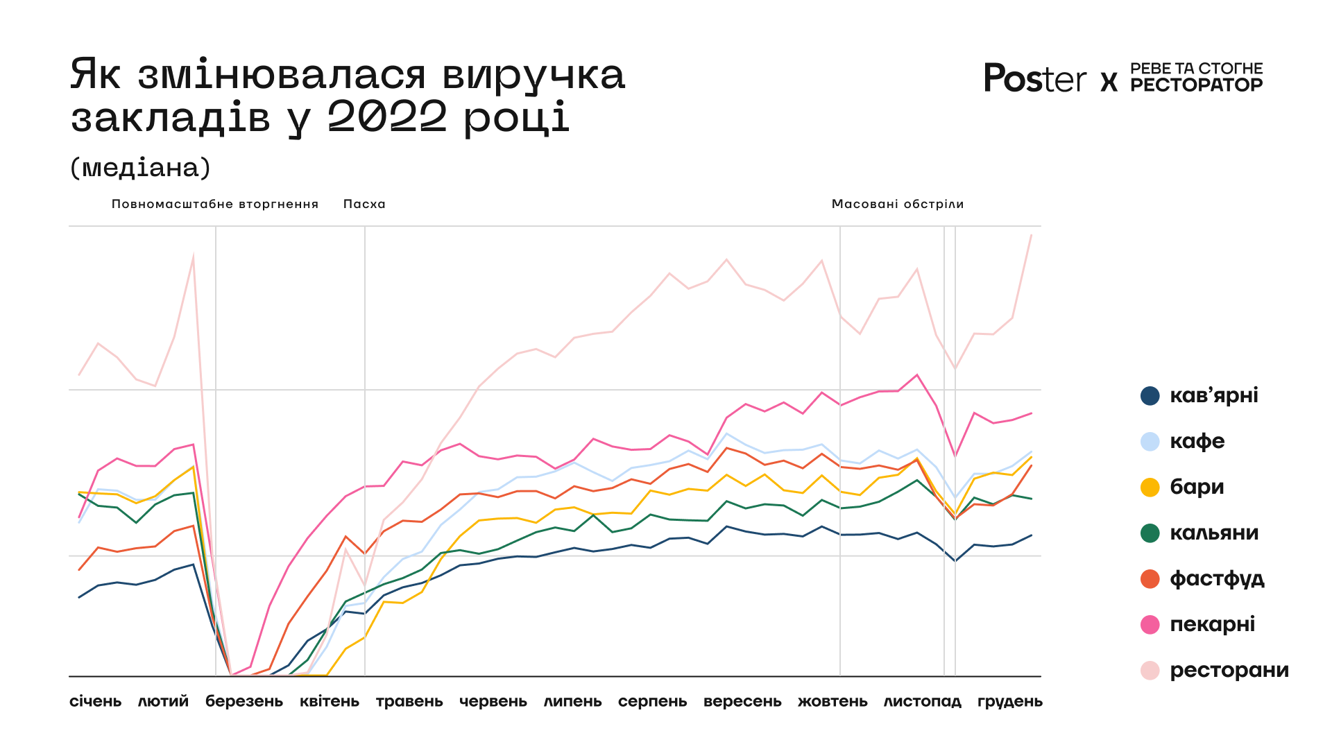 виручка ресторанів